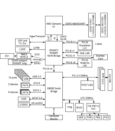mobilny schemat chipsetu AMD RS690